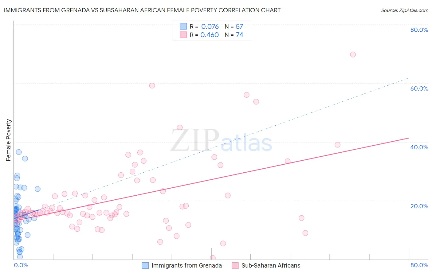 Immigrants from Grenada vs Subsaharan African Female Poverty