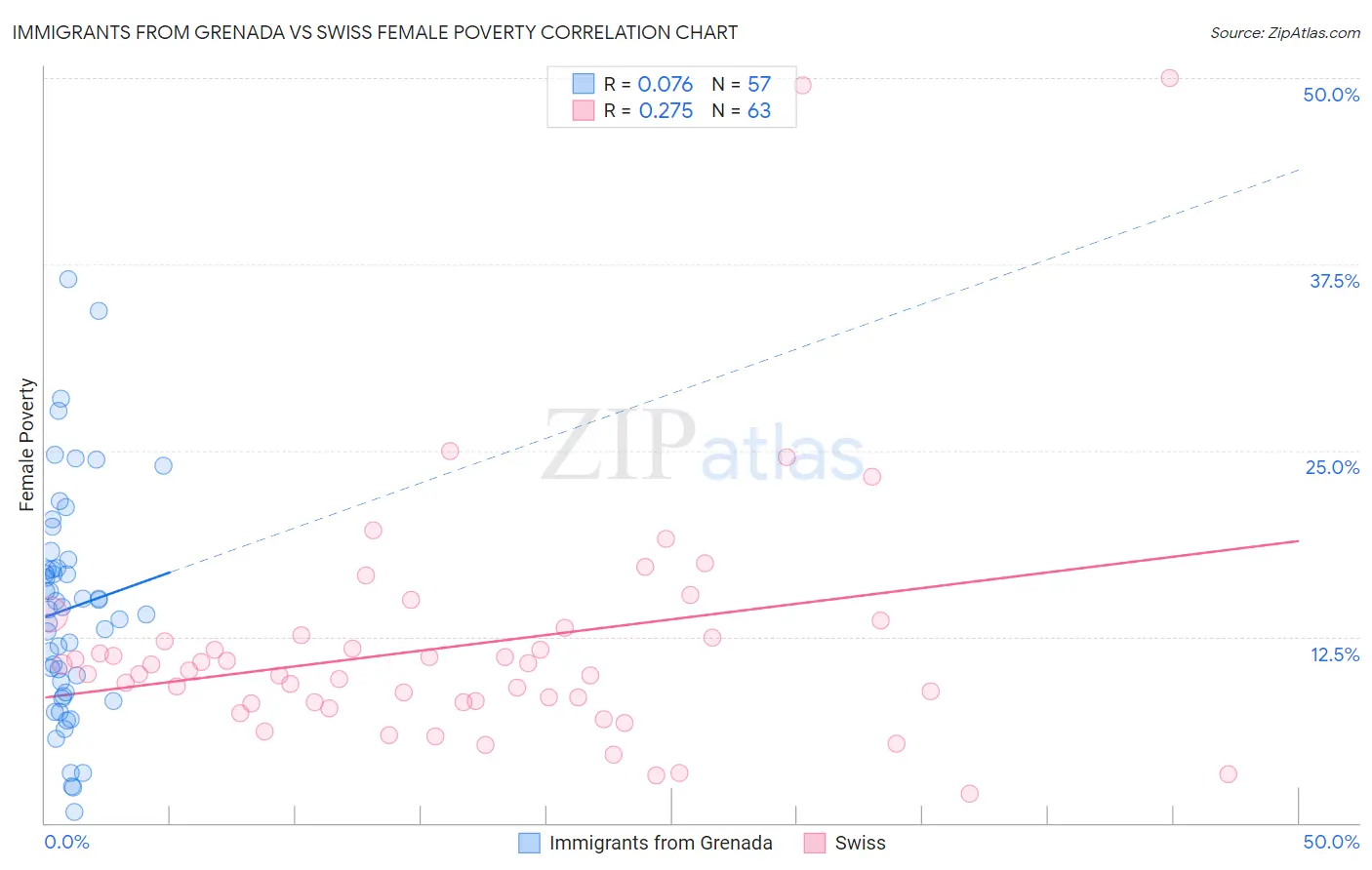 Immigrants from Grenada vs Swiss Female Poverty