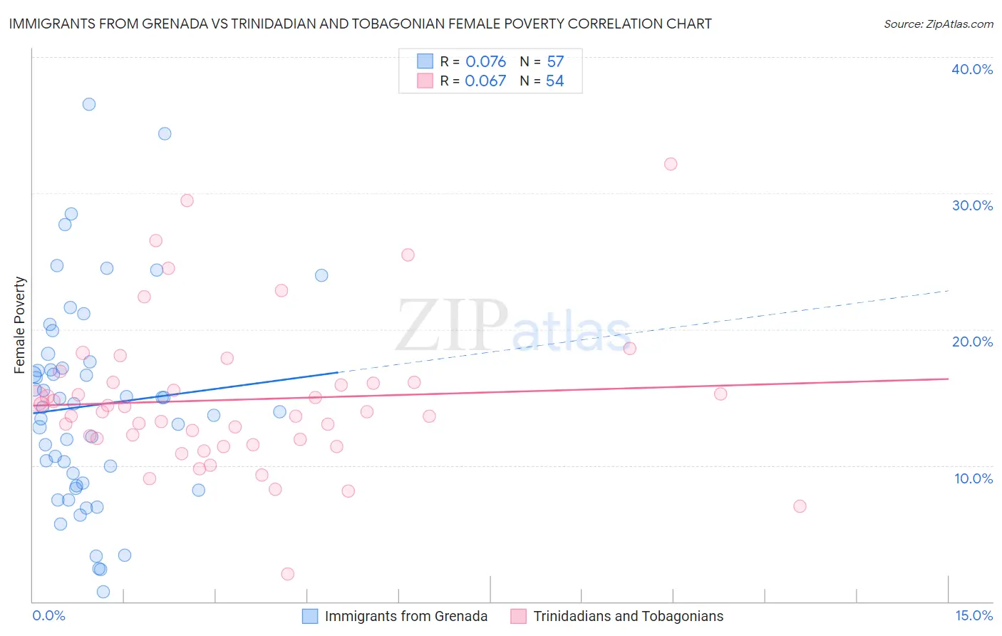 Immigrants from Grenada vs Trinidadian and Tobagonian Female Poverty
