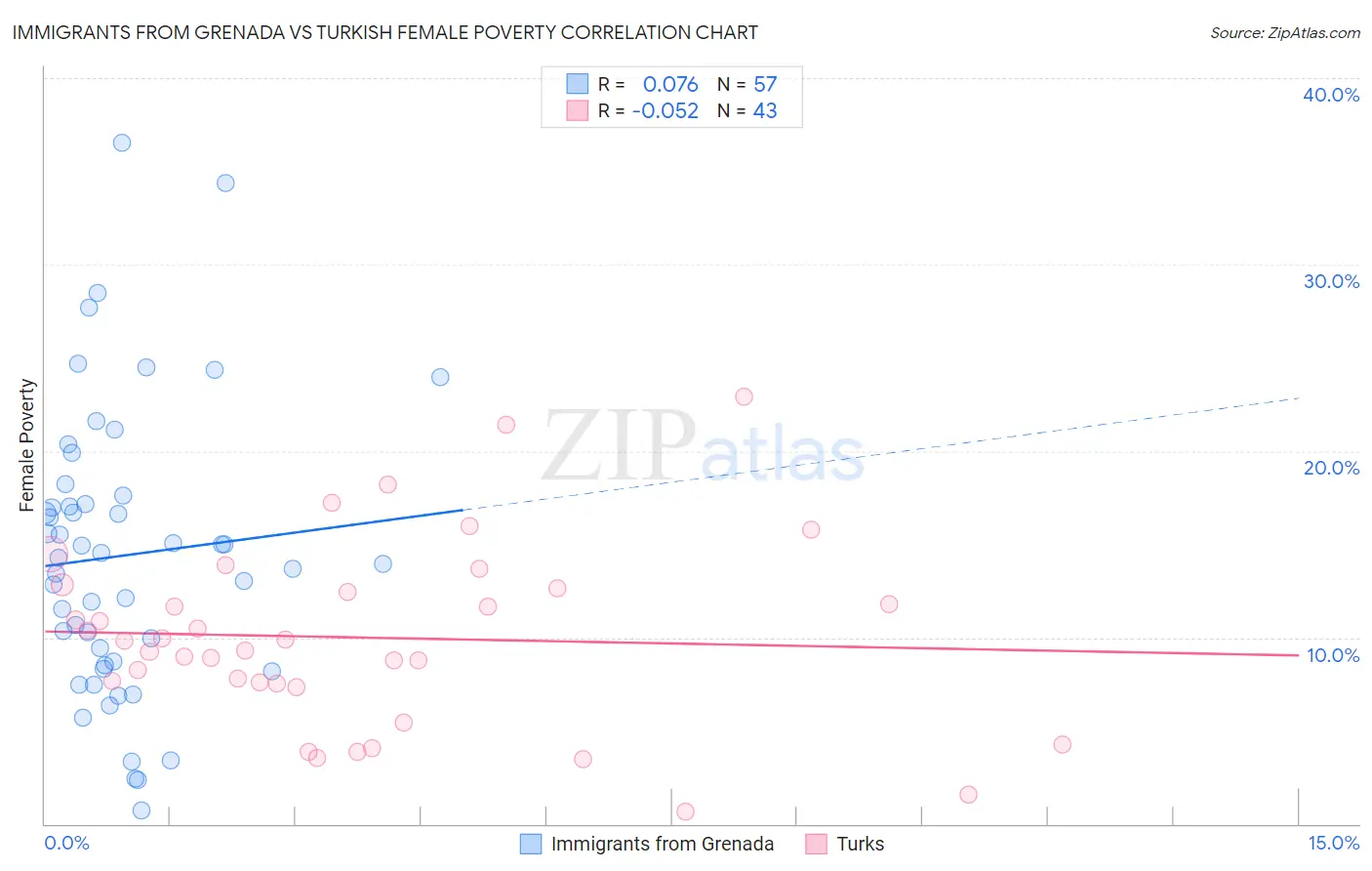 Immigrants from Grenada vs Turkish Female Poverty