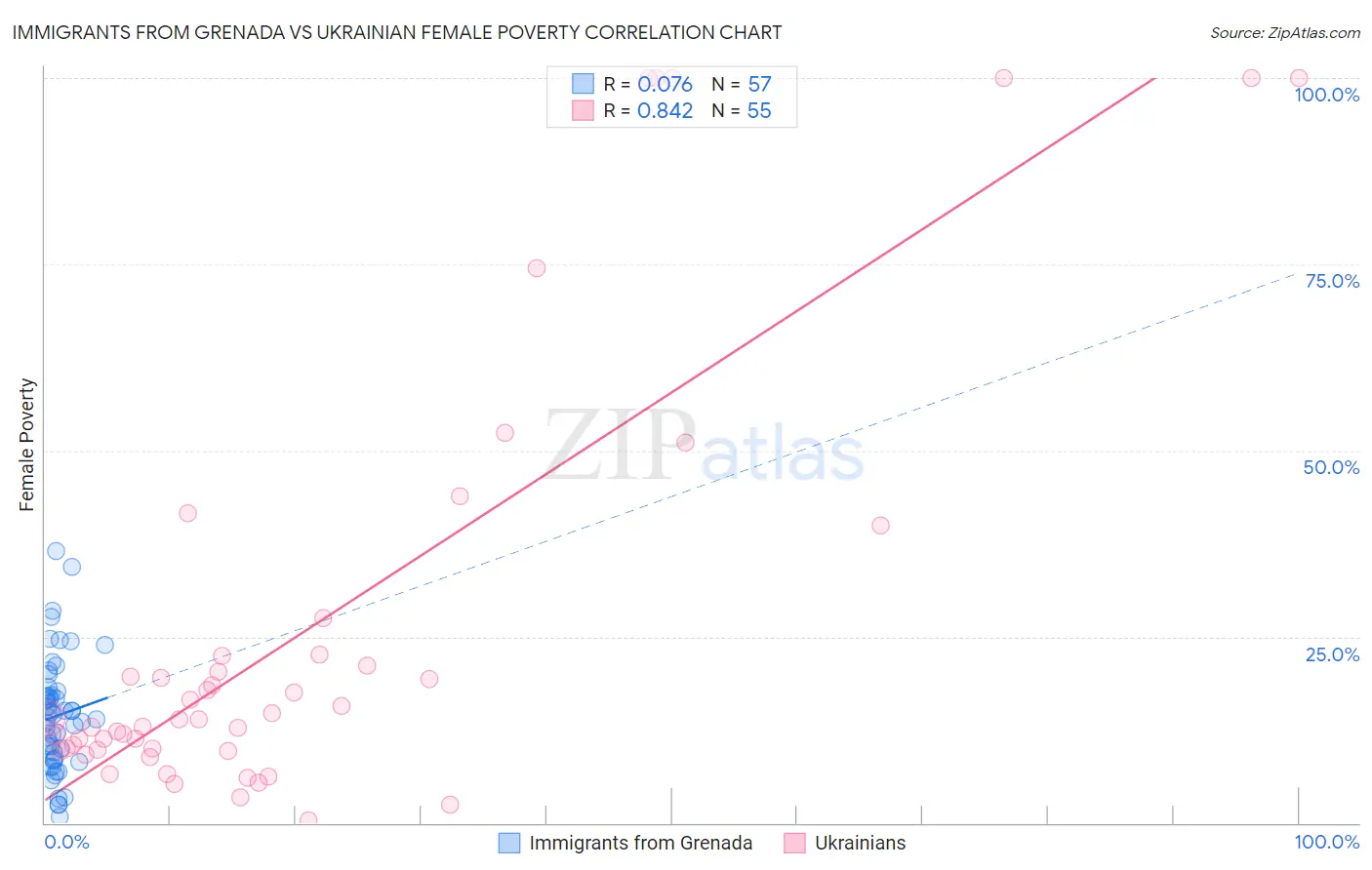 Immigrants from Grenada vs Ukrainian Female Poverty