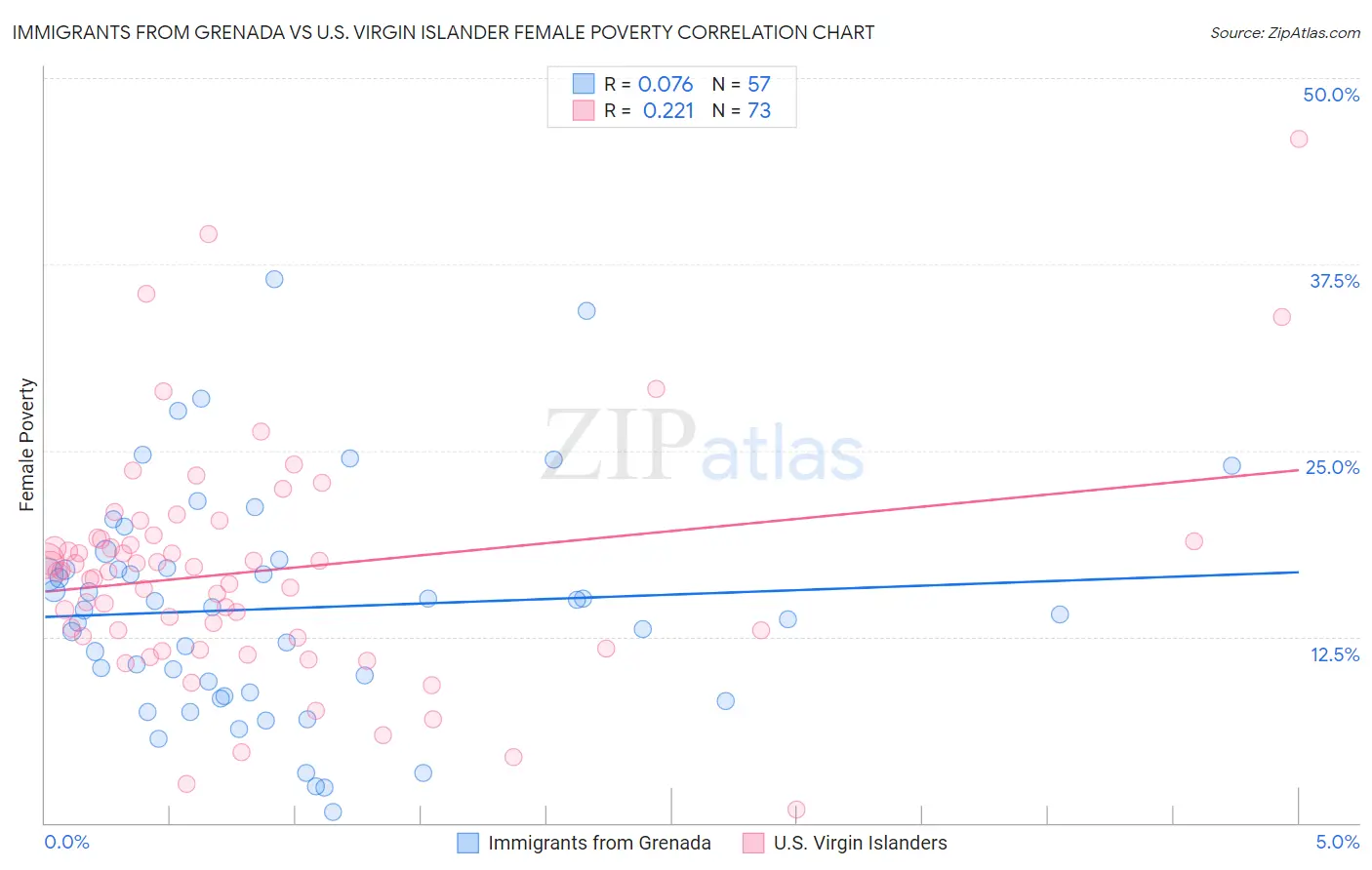Immigrants from Grenada vs U.S. Virgin Islander Female Poverty
