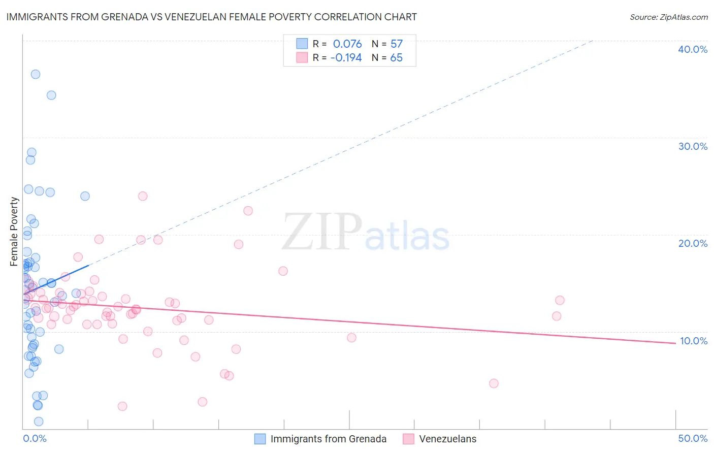 Immigrants from Grenada vs Venezuelan Female Poverty