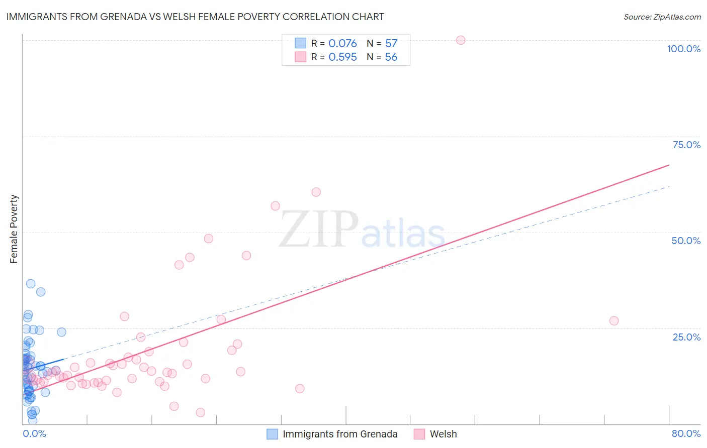Immigrants from Grenada vs Welsh Female Poverty