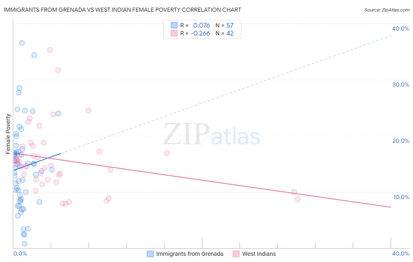 Immigrants from Grenada vs West Indian Female Poverty