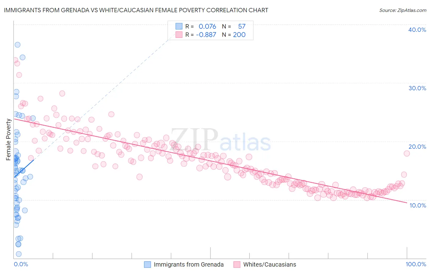 Immigrants from Grenada vs White/Caucasian Female Poverty