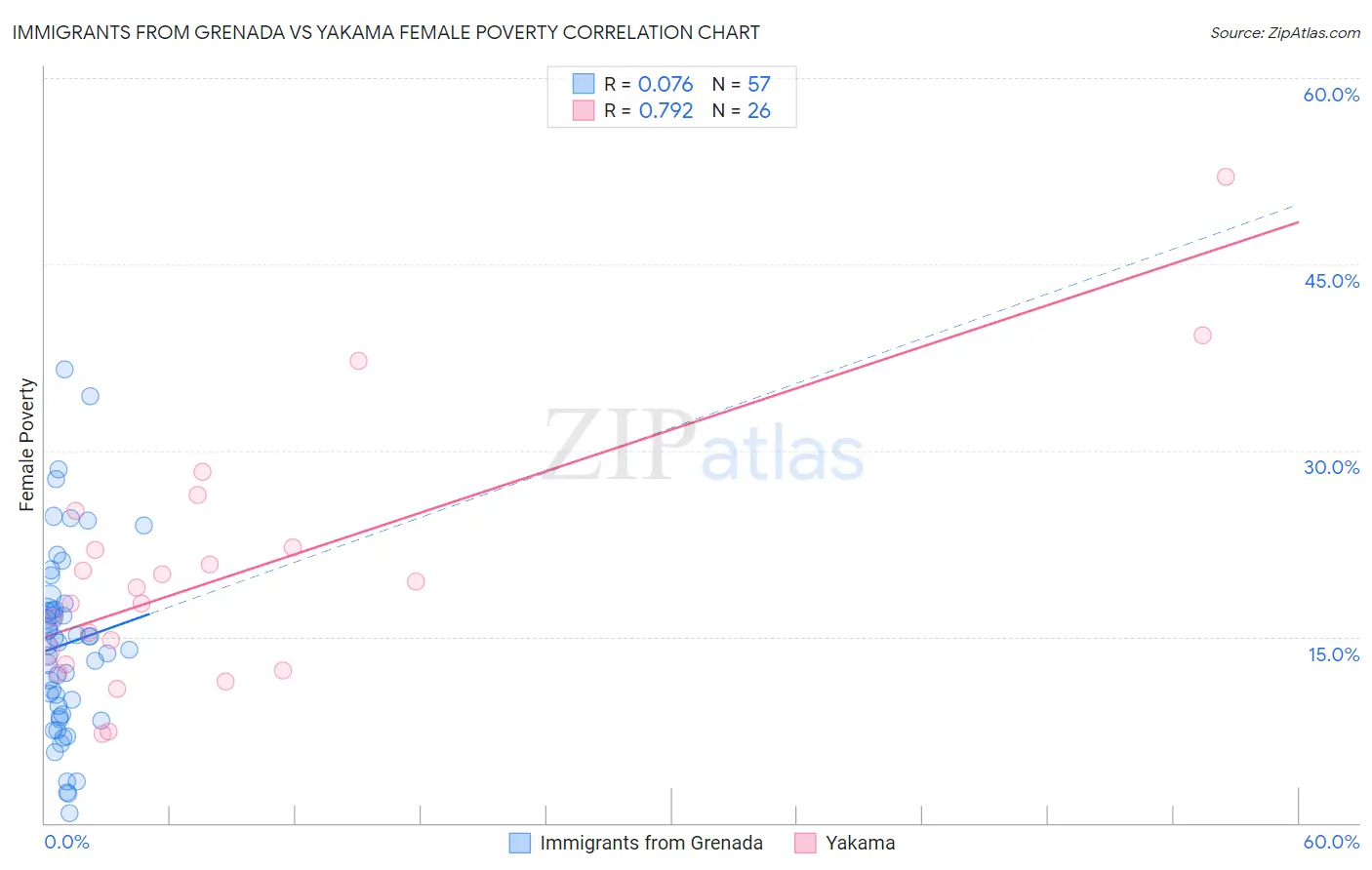 Immigrants from Grenada vs Yakama Female Poverty