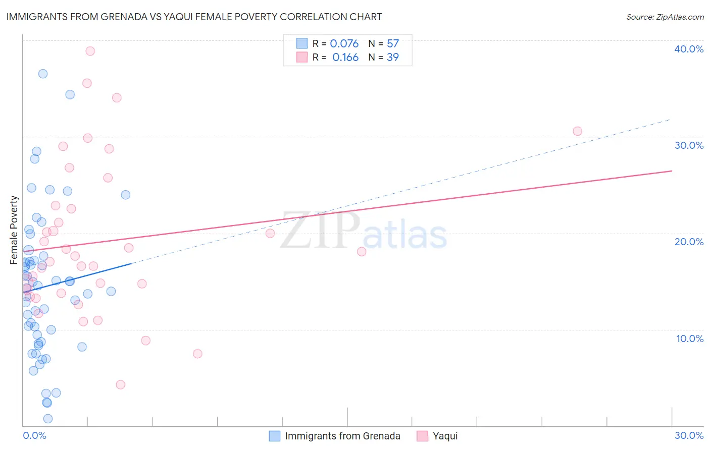 Immigrants from Grenada vs Yaqui Female Poverty