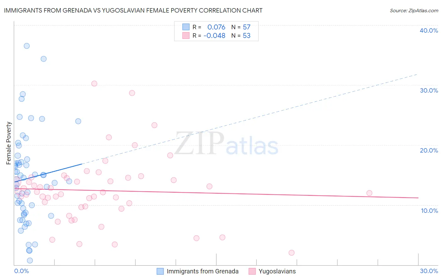 Immigrants from Grenada vs Yugoslavian Female Poverty