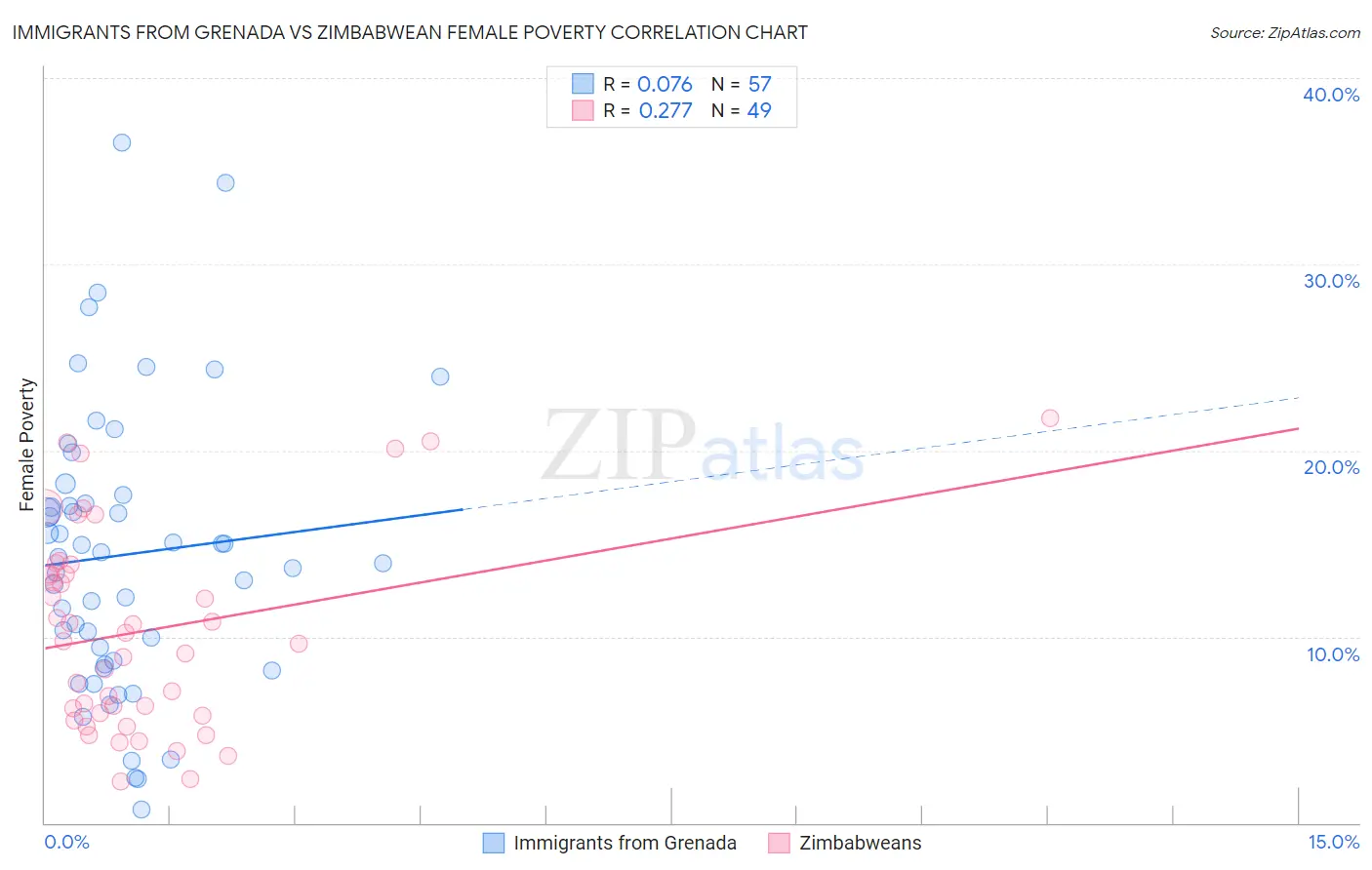 Immigrants from Grenada vs Zimbabwean Female Poverty