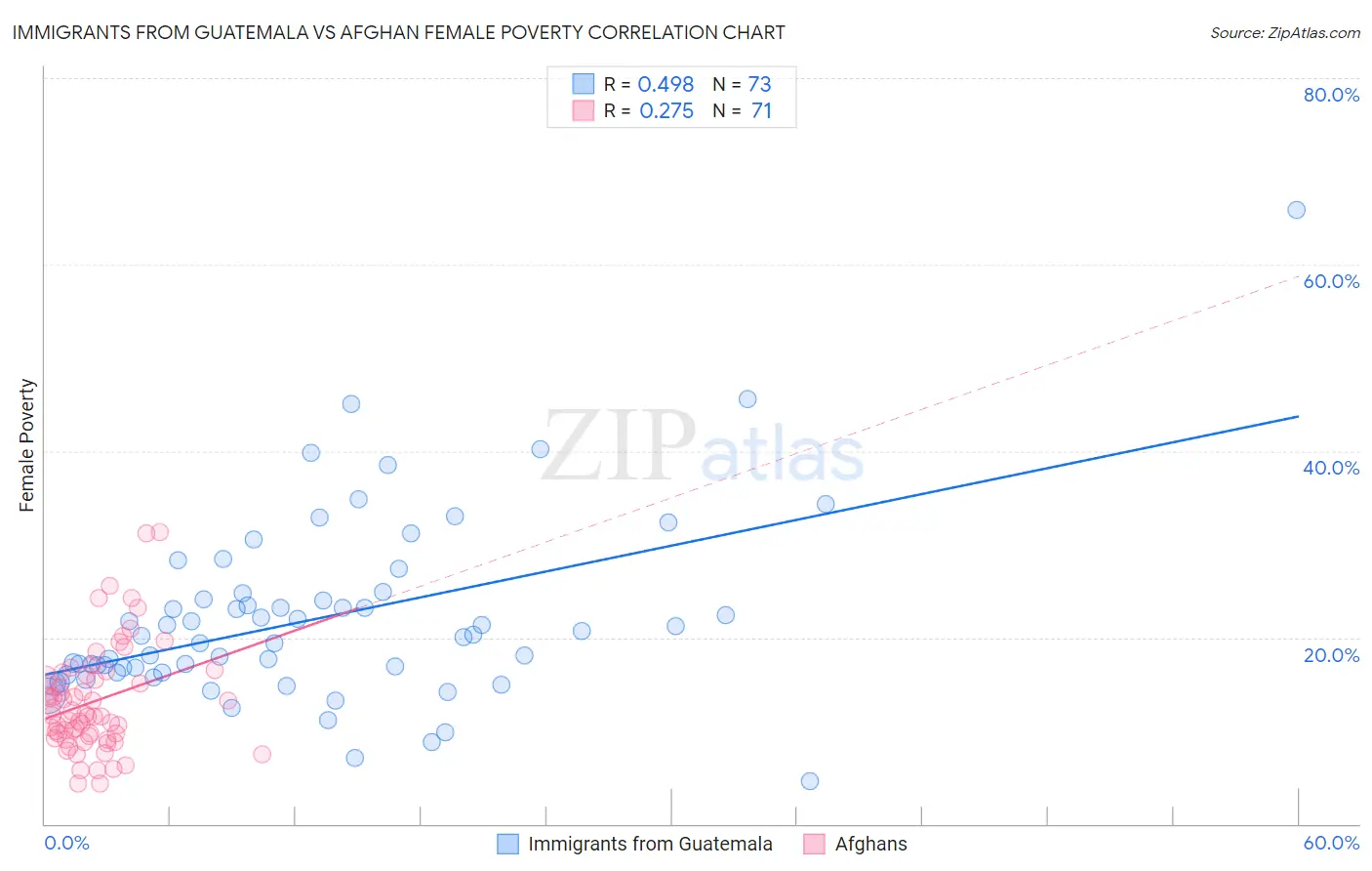 Immigrants from Guatemala vs Afghan Female Poverty