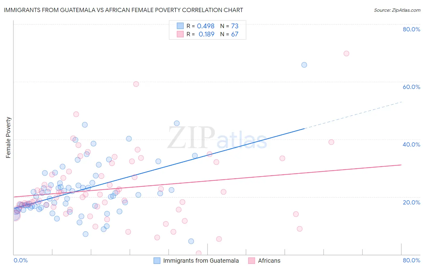 Immigrants from Guatemala vs African Female Poverty