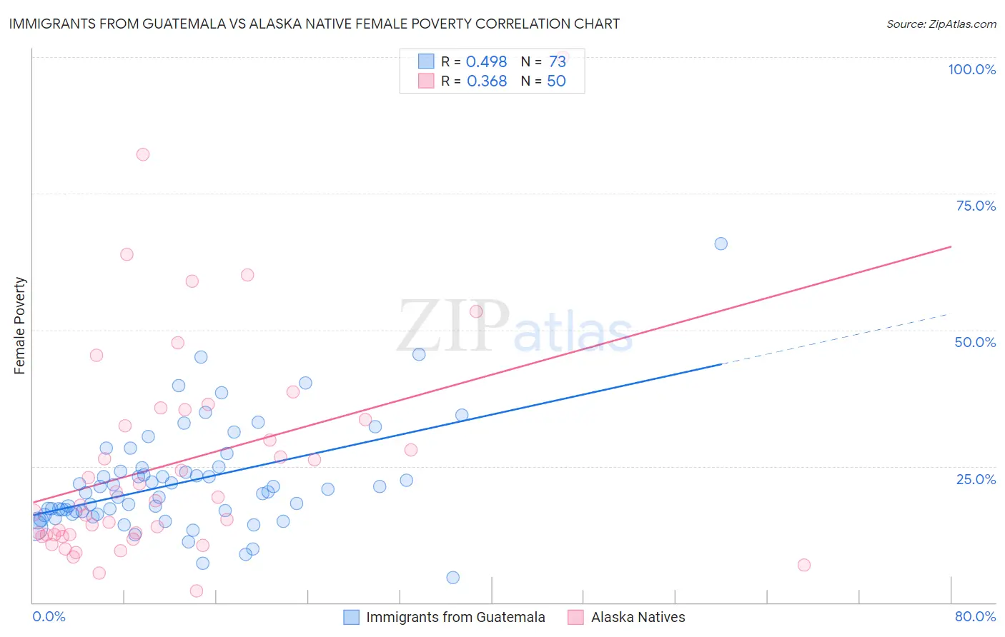 Immigrants from Guatemala vs Alaska Native Female Poverty