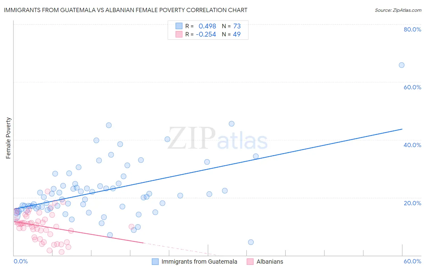 Immigrants from Guatemala vs Albanian Female Poverty