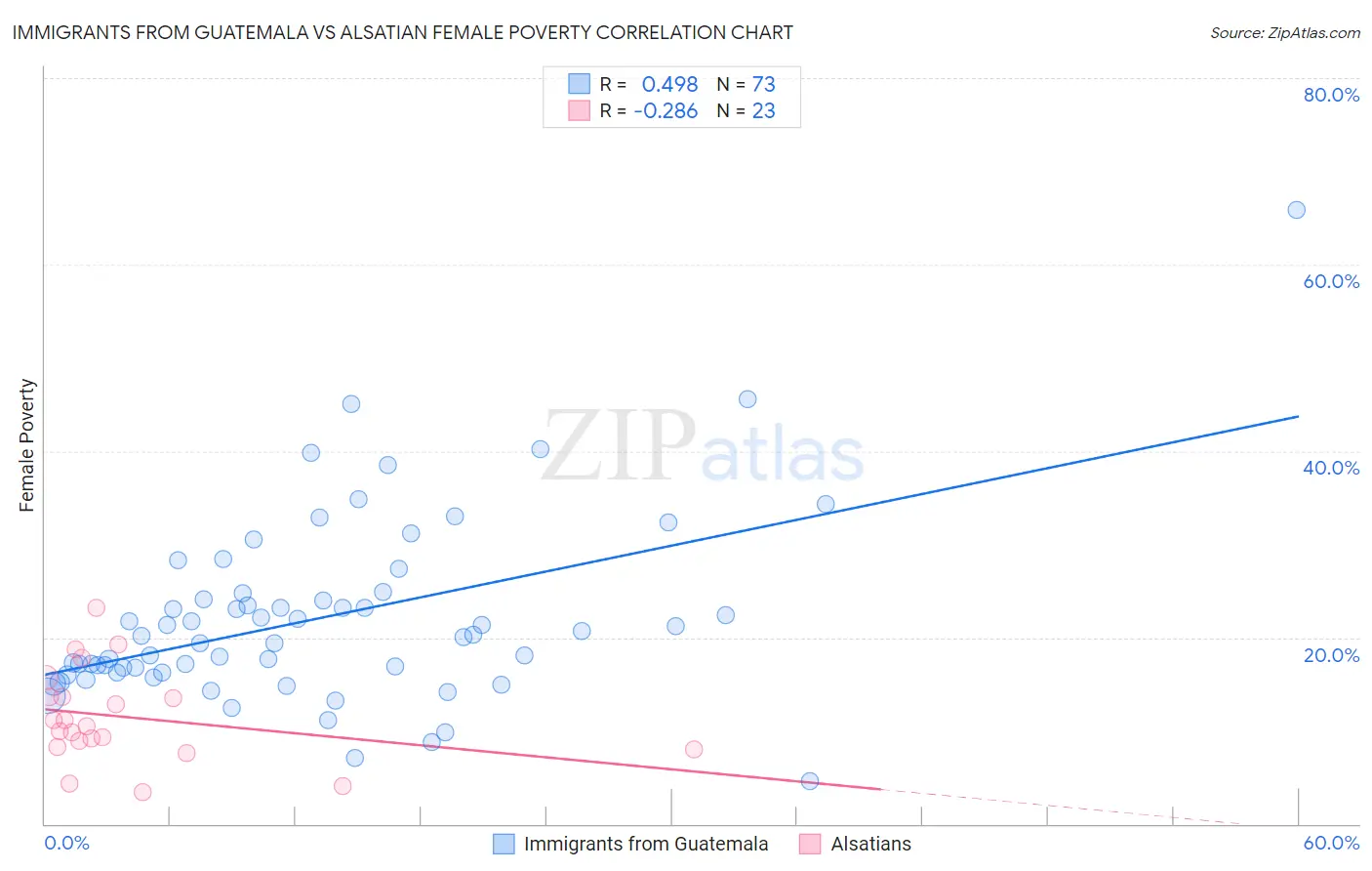 Immigrants from Guatemala vs Alsatian Female Poverty