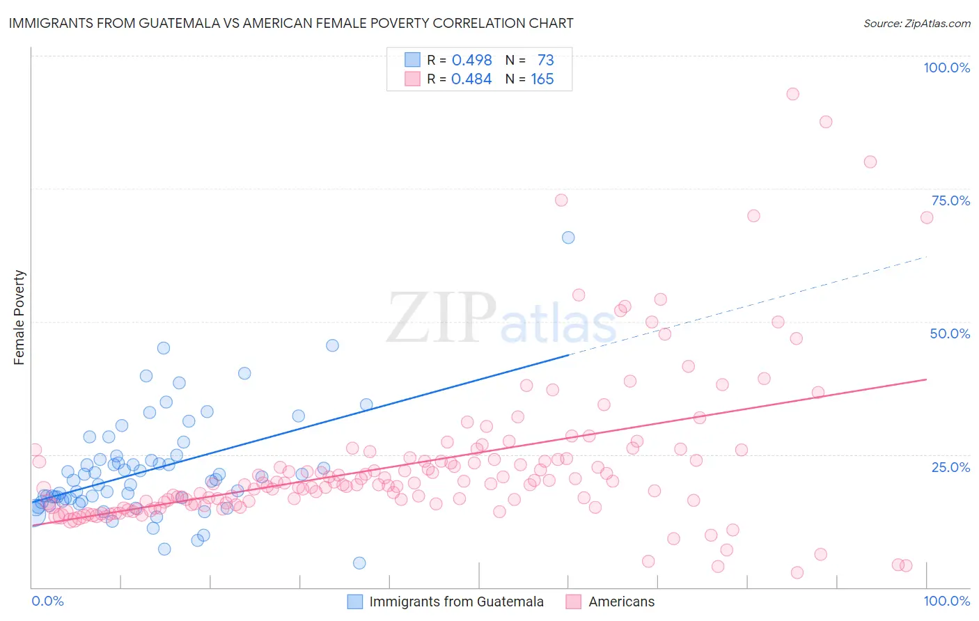 Immigrants from Guatemala vs American Female Poverty