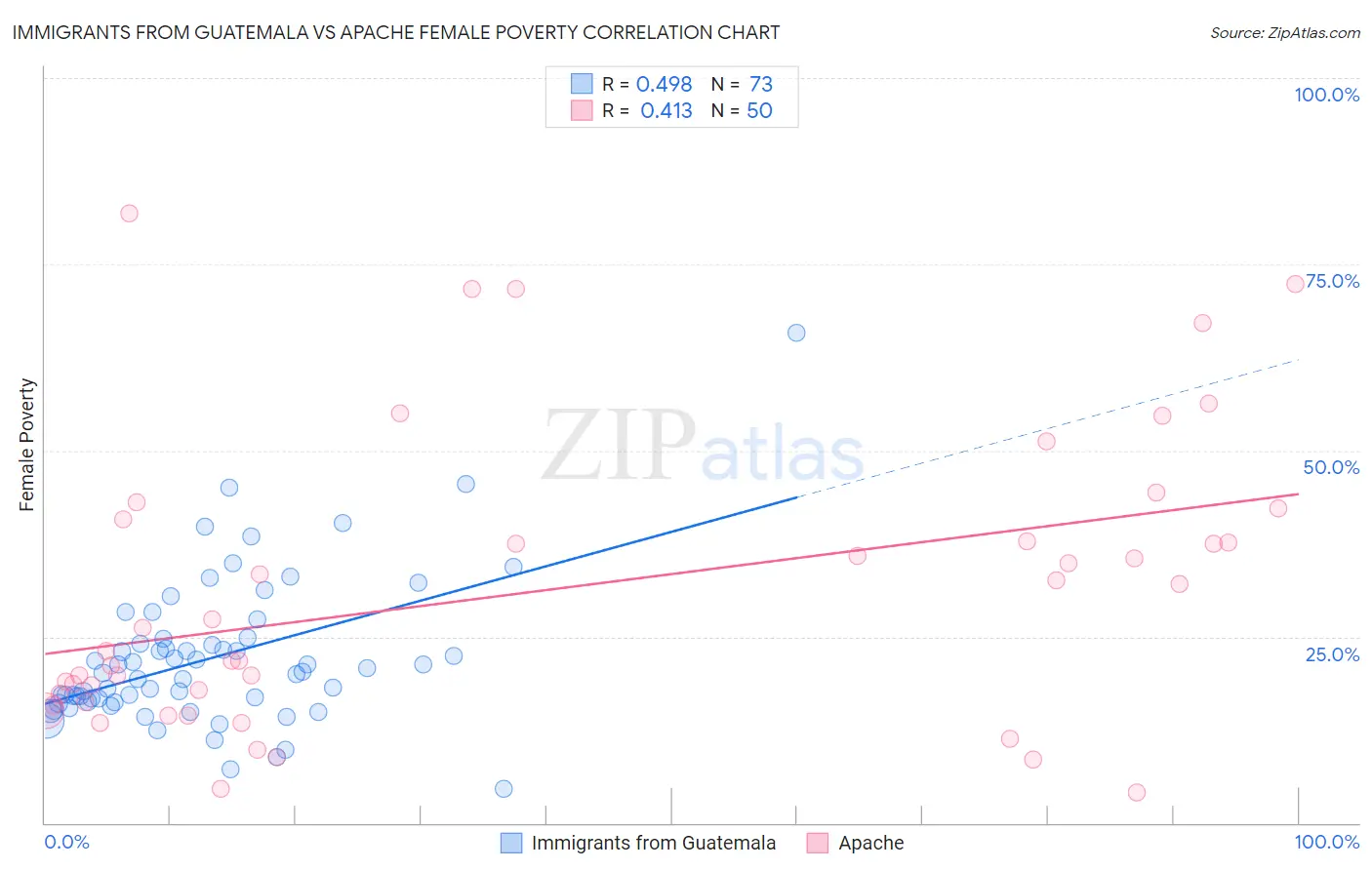 Immigrants from Guatemala vs Apache Female Poverty