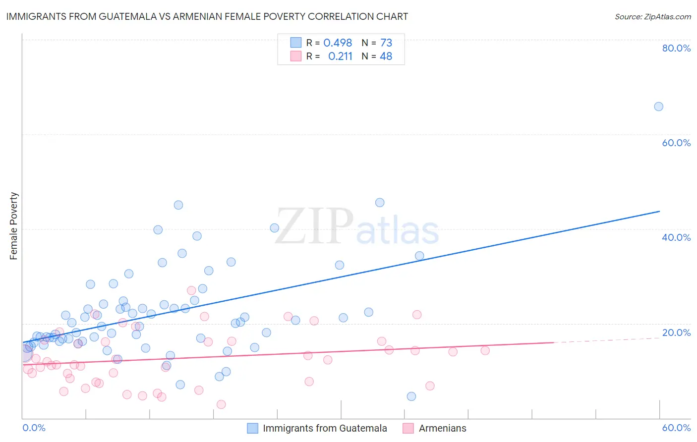 Immigrants from Guatemala vs Armenian Female Poverty