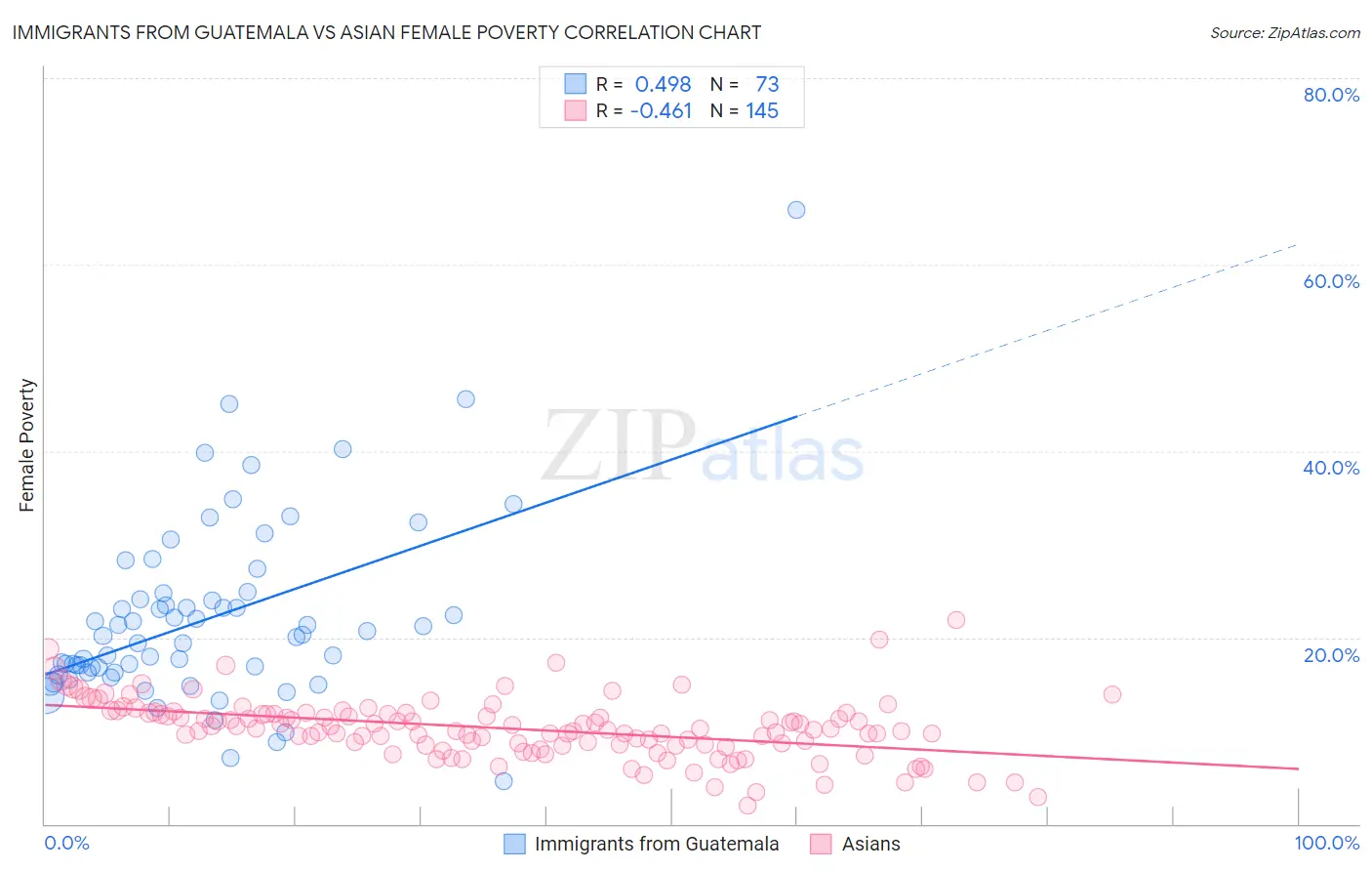 Immigrants from Guatemala vs Asian Female Poverty