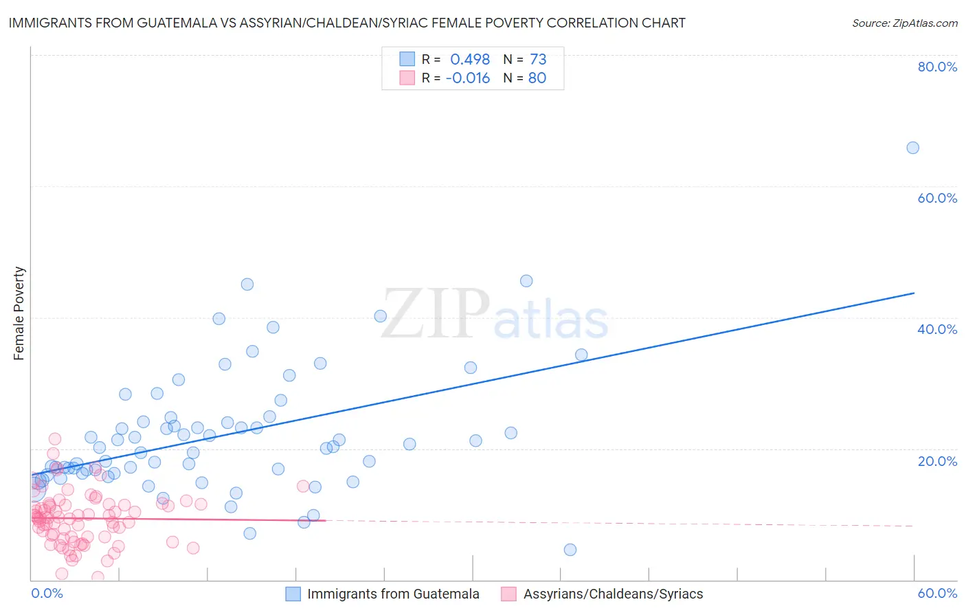 Immigrants from Guatemala vs Assyrian/Chaldean/Syriac Female Poverty