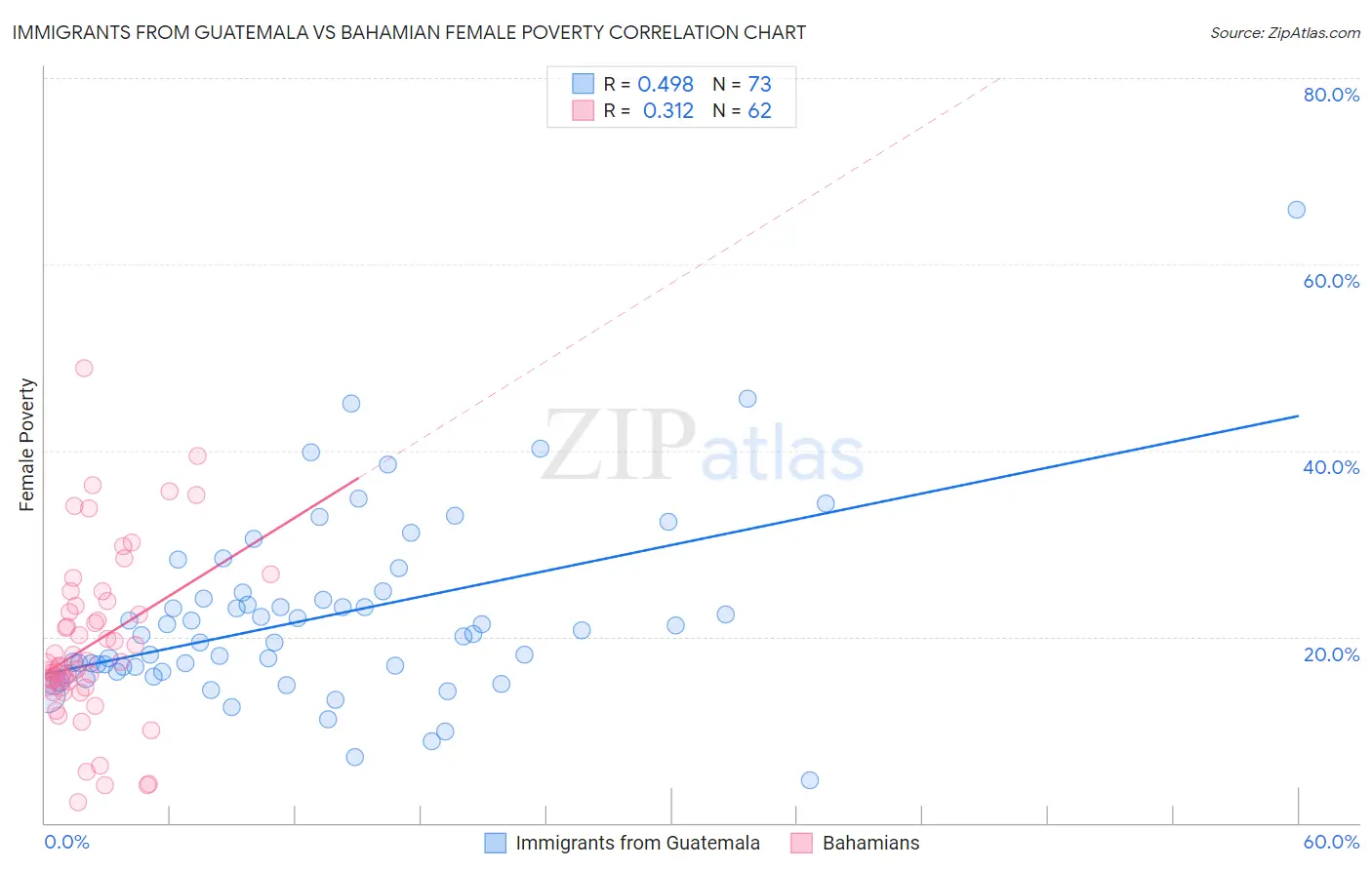 Immigrants from Guatemala vs Bahamian Female Poverty