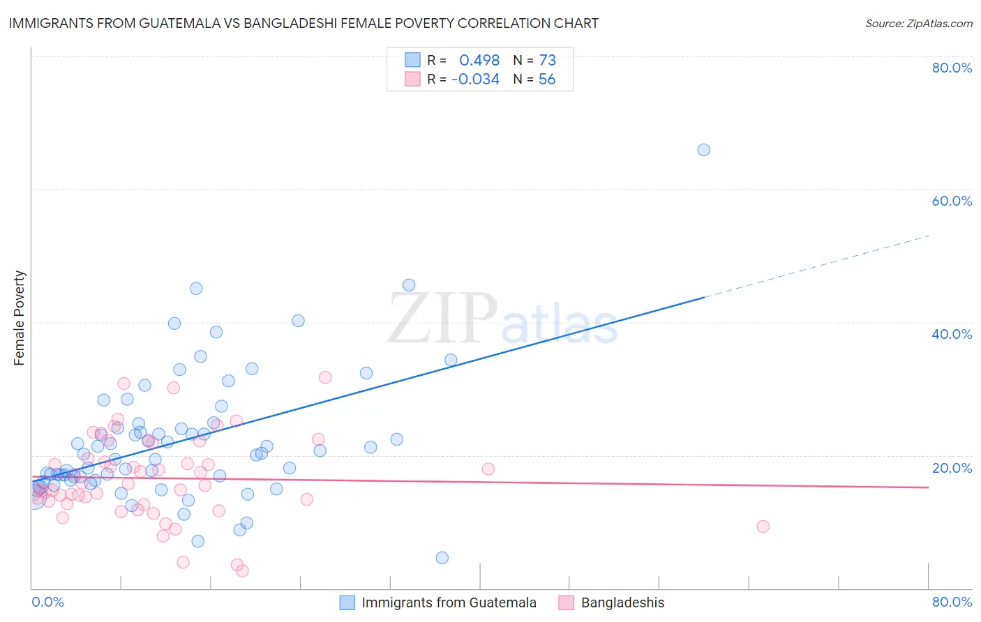 Immigrants from Guatemala vs Bangladeshi Female Poverty