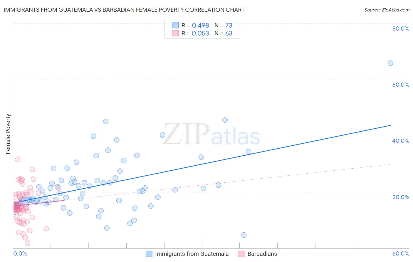 Immigrants from Guatemala vs Barbadian Female Poverty