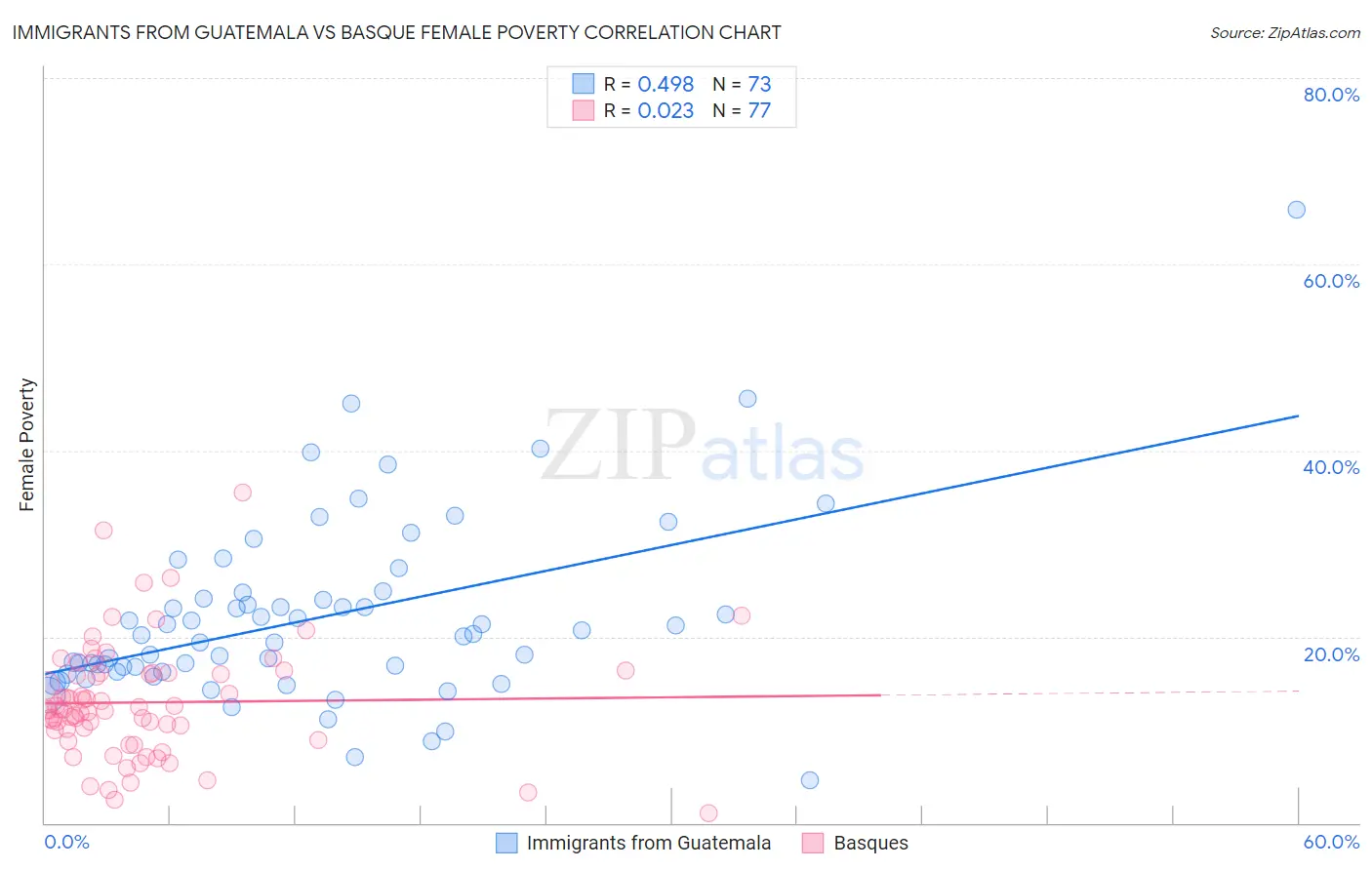 Immigrants from Guatemala vs Basque Female Poverty