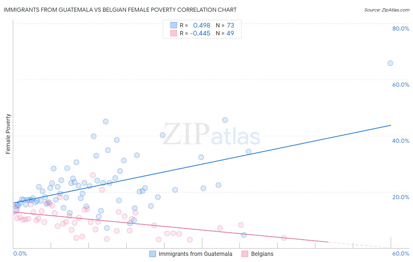 Immigrants from Guatemala vs Belgian Female Poverty