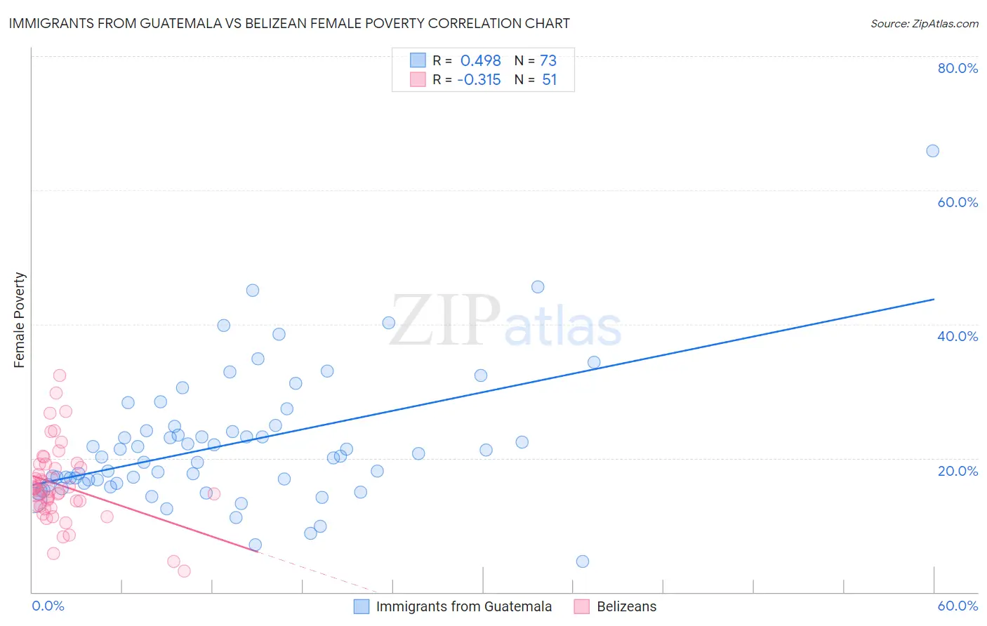 Immigrants from Guatemala vs Belizean Female Poverty