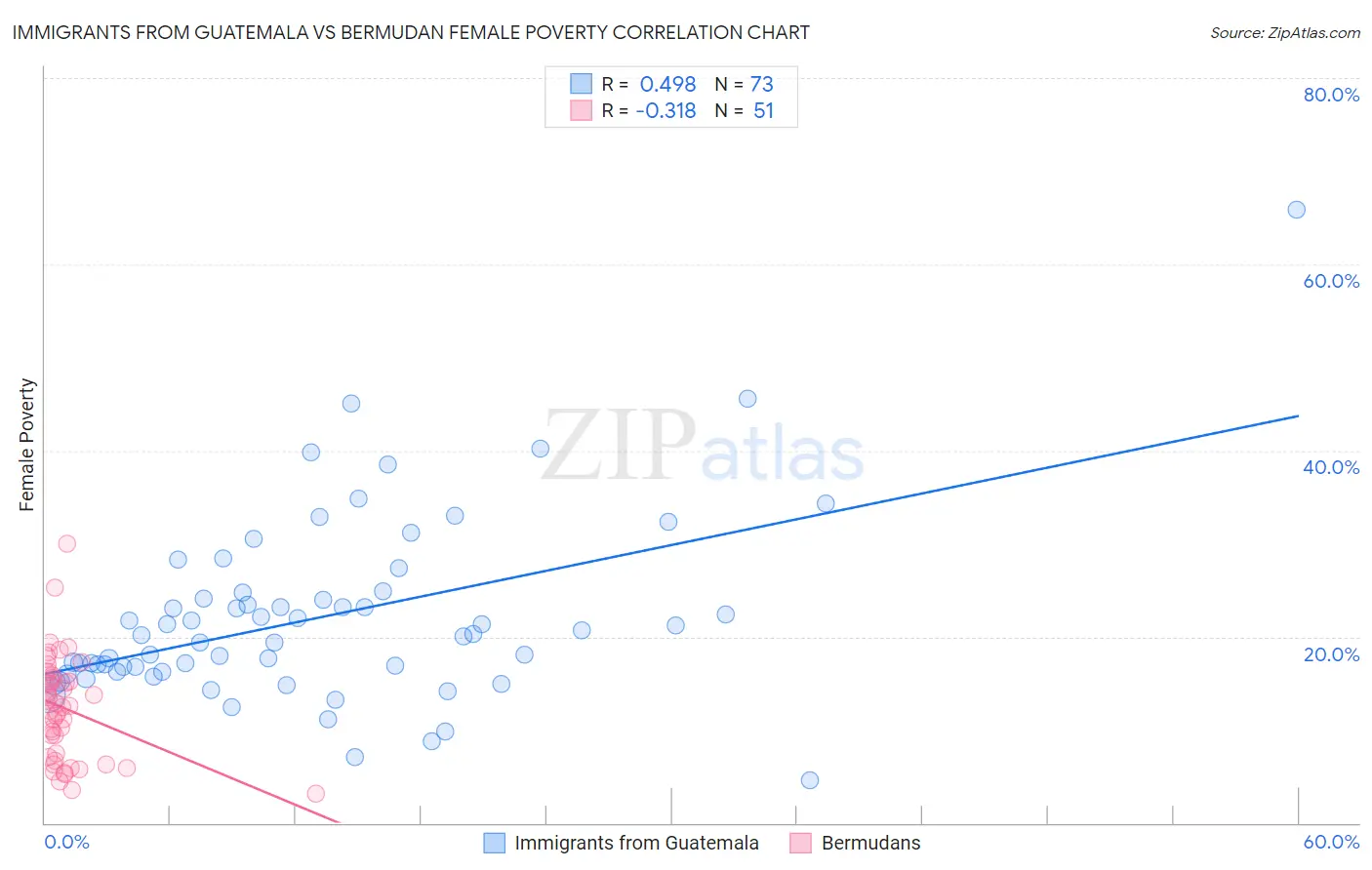 Immigrants from Guatemala vs Bermudan Female Poverty