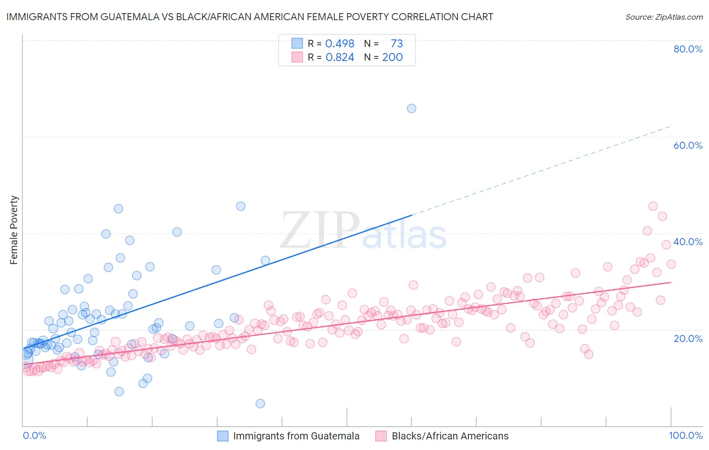 Immigrants from Guatemala vs Black/African American Female Poverty