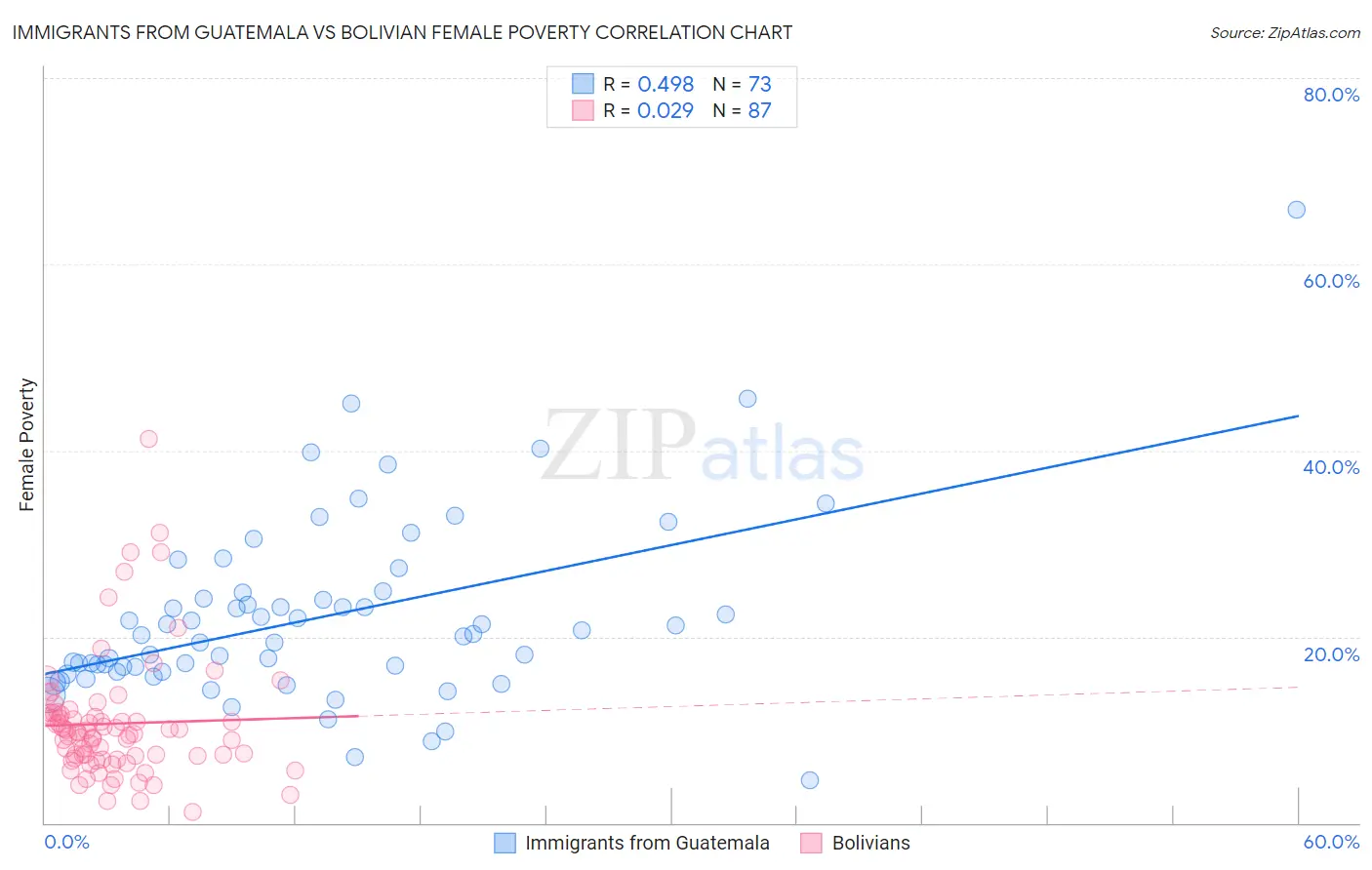 Immigrants from Guatemala vs Bolivian Female Poverty