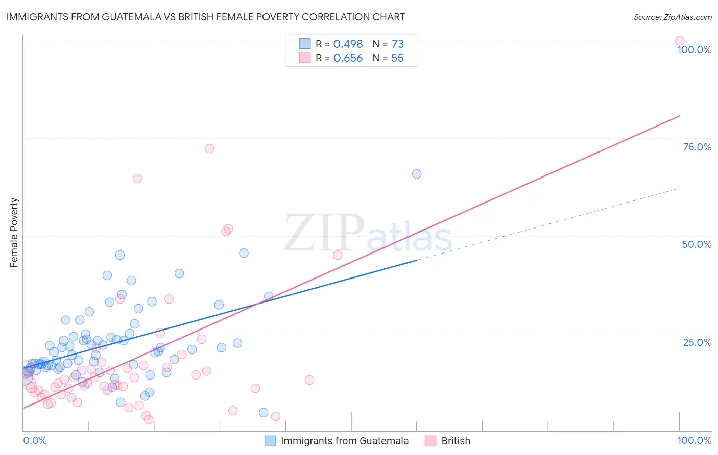 Immigrants from Guatemala vs British Female Poverty