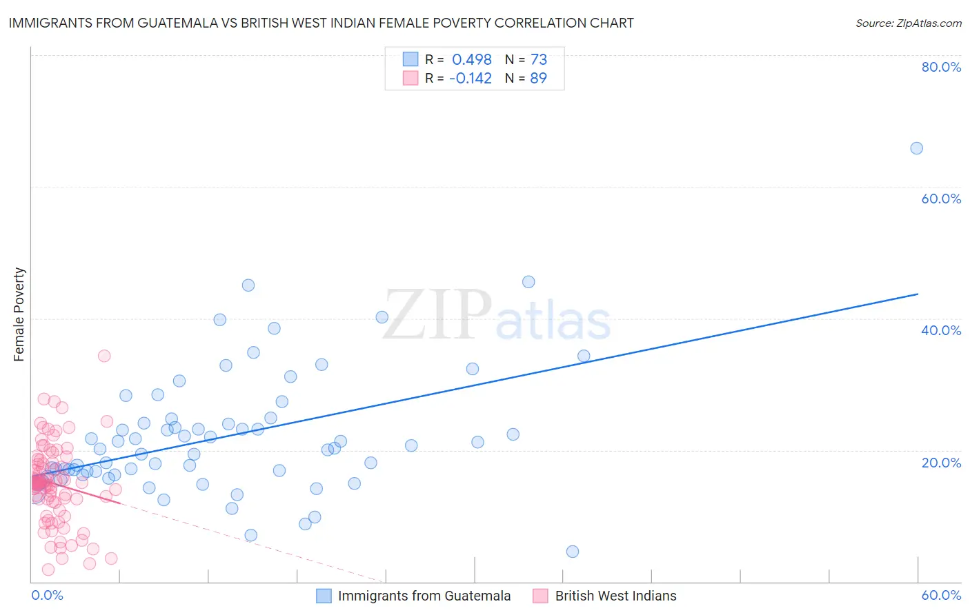 Immigrants from Guatemala vs British West Indian Female Poverty