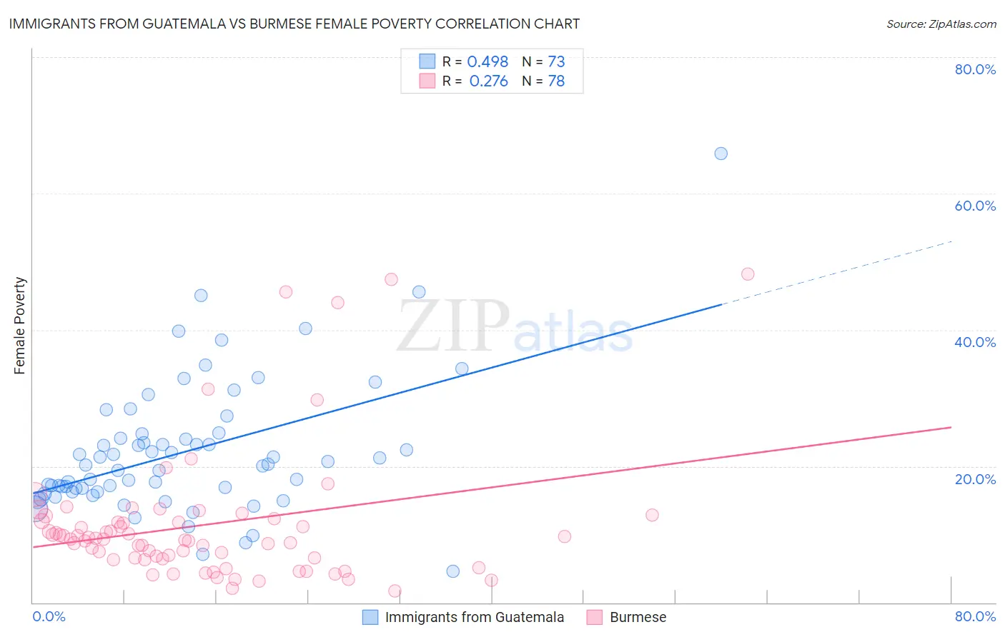 Immigrants from Guatemala vs Burmese Female Poverty