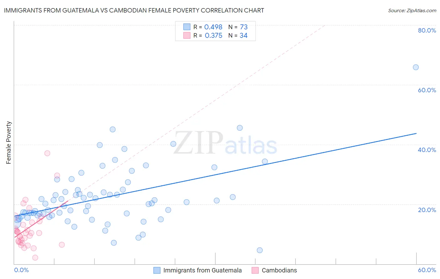 Immigrants from Guatemala vs Cambodian Female Poverty