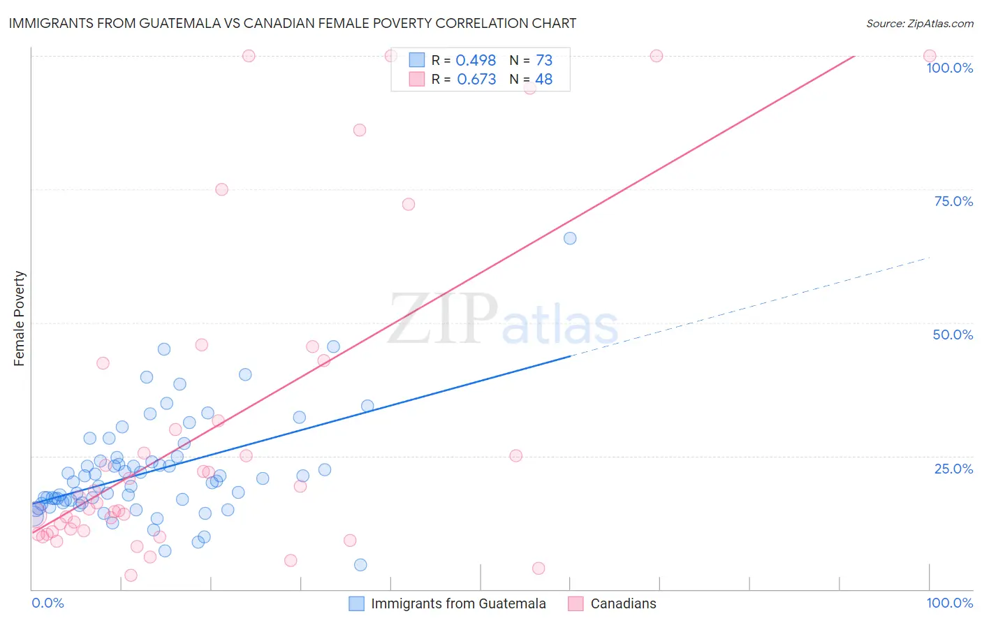 Immigrants from Guatemala vs Canadian Female Poverty