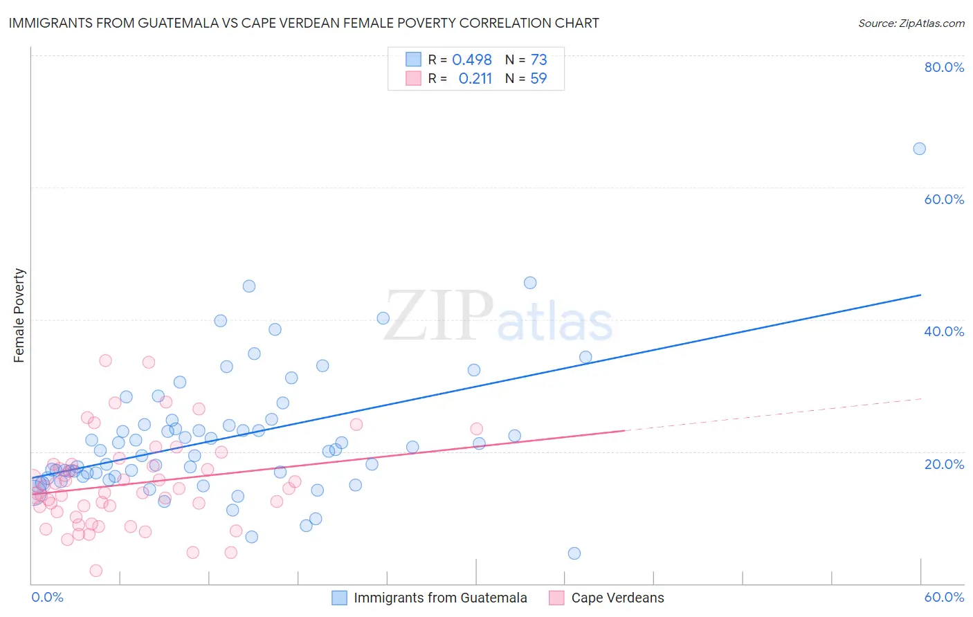 Immigrants from Guatemala vs Cape Verdean Female Poverty