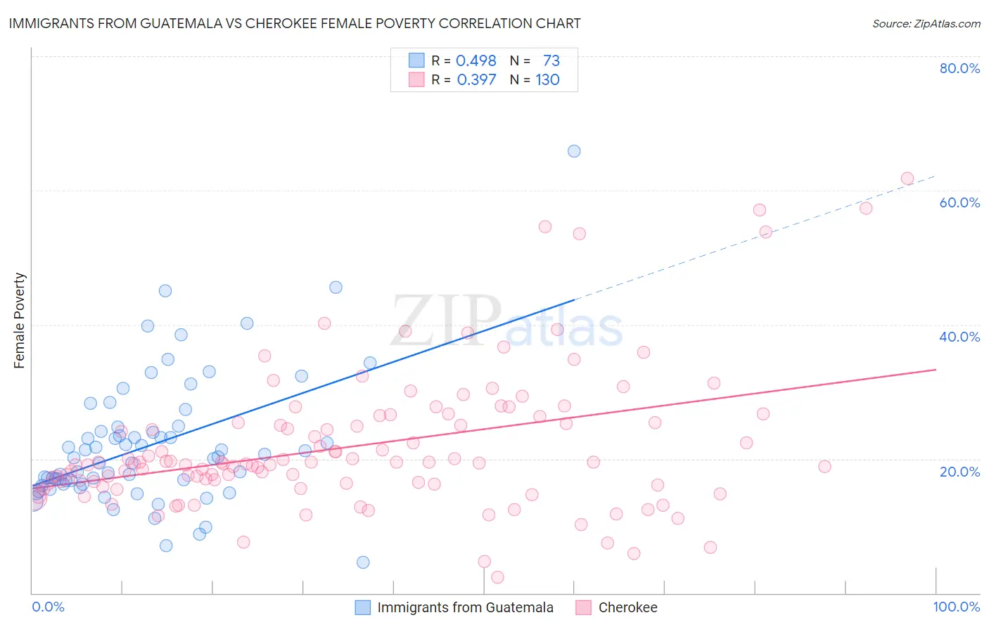 Immigrants from Guatemala vs Cherokee Female Poverty