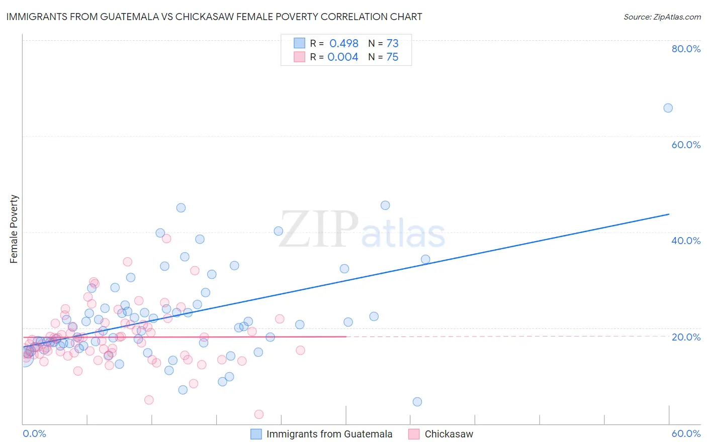 Immigrants from Guatemala vs Chickasaw Female Poverty