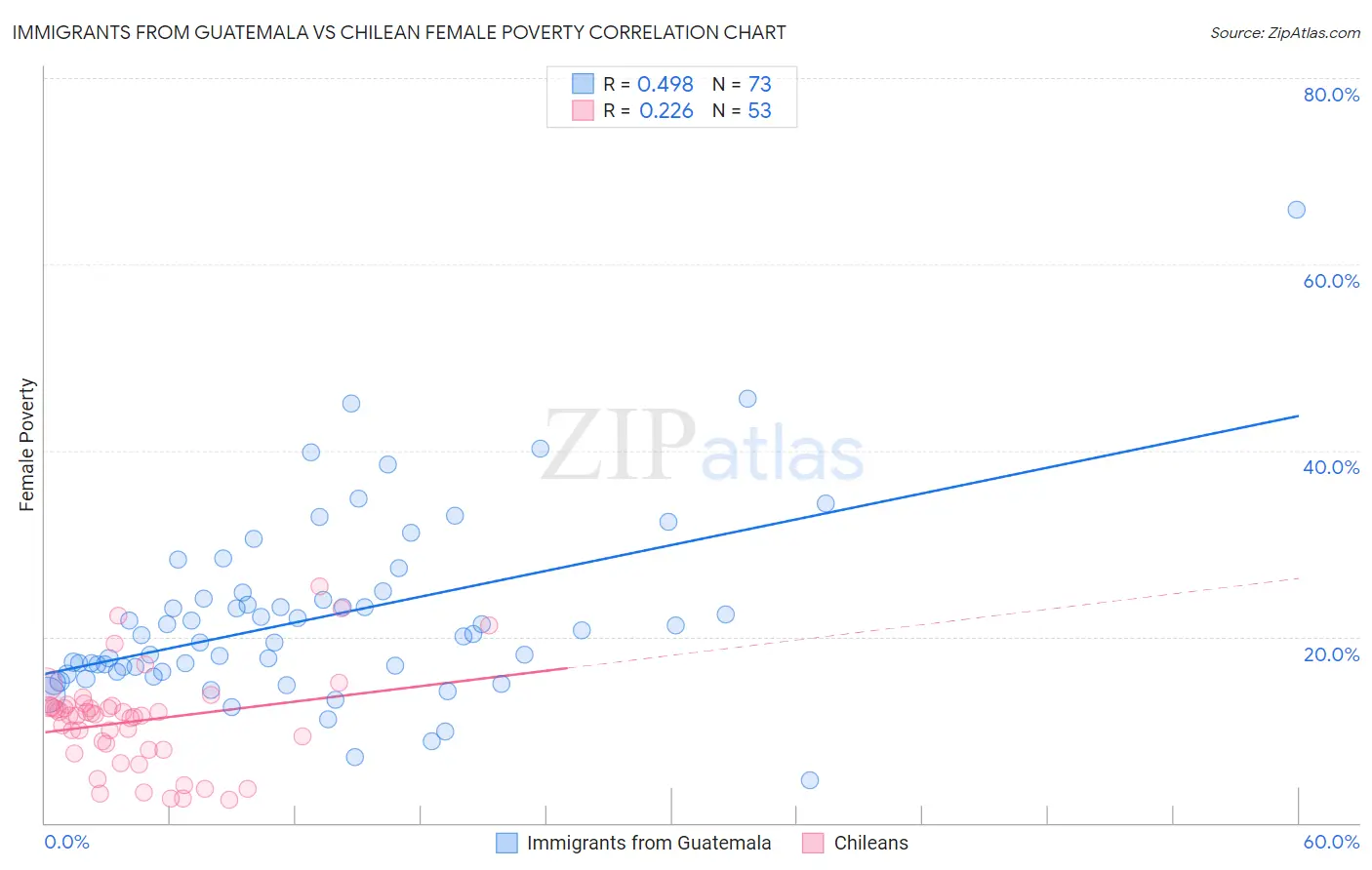 Immigrants from Guatemala vs Chilean Female Poverty