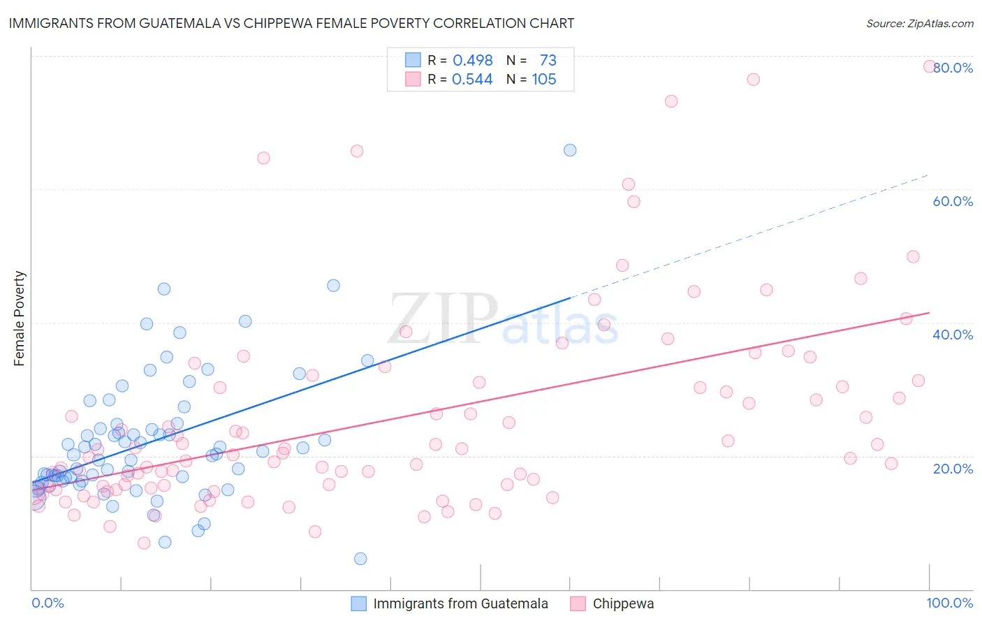 Immigrants from Guatemala vs Chippewa Female Poverty