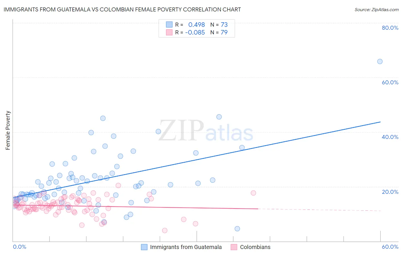 Immigrants from Guatemala vs Colombian Female Poverty