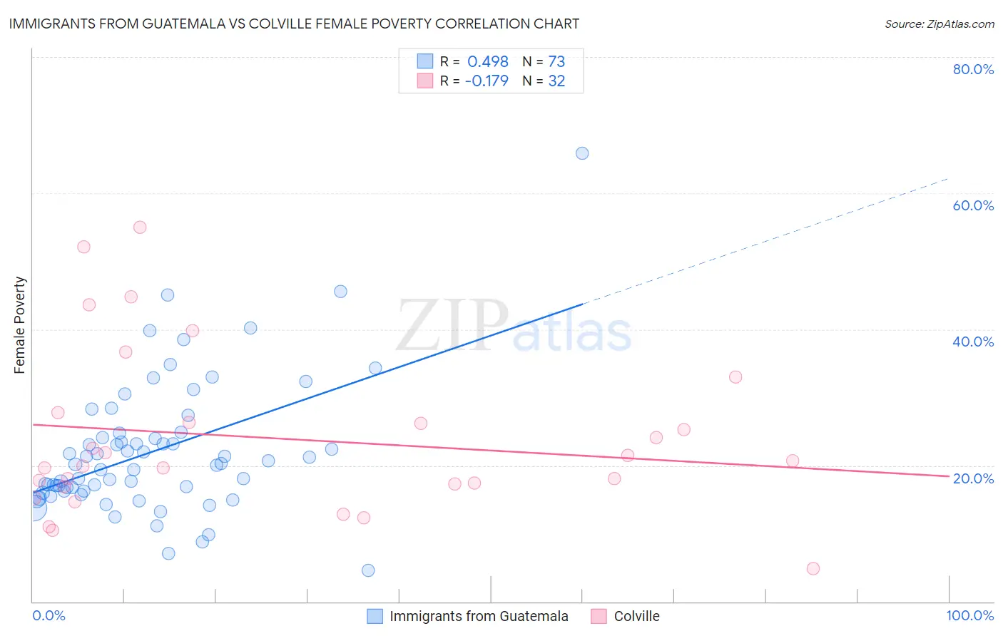Immigrants from Guatemala vs Colville Female Poverty
