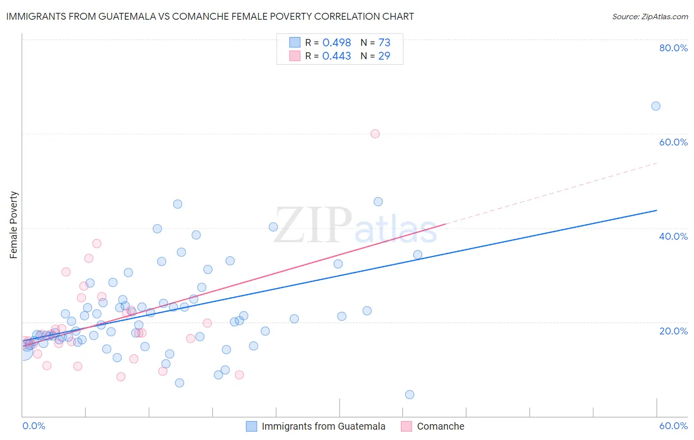 Immigrants from Guatemala vs Comanche Female Poverty