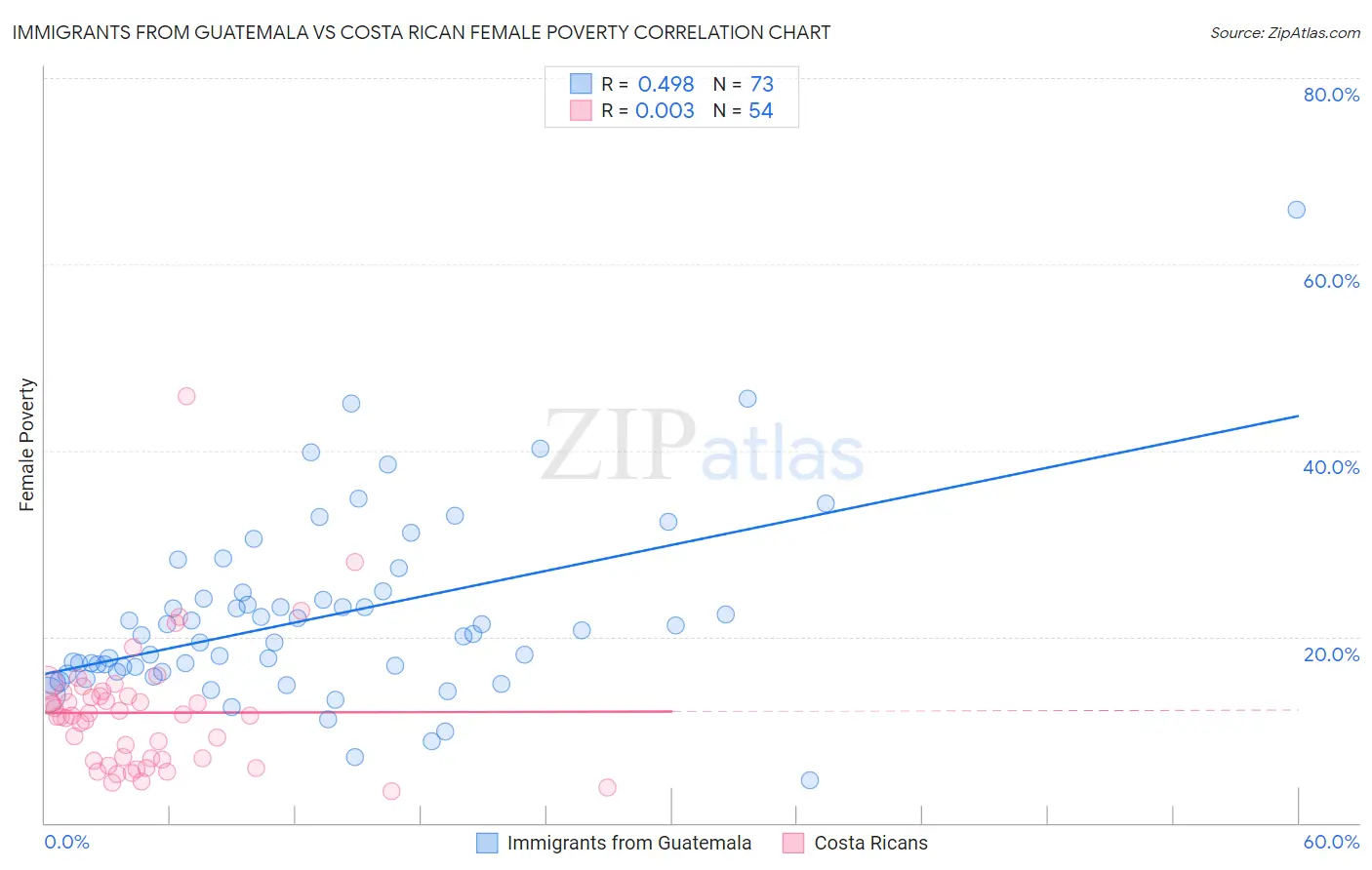 Immigrants from Guatemala vs Costa Rican Female Poverty