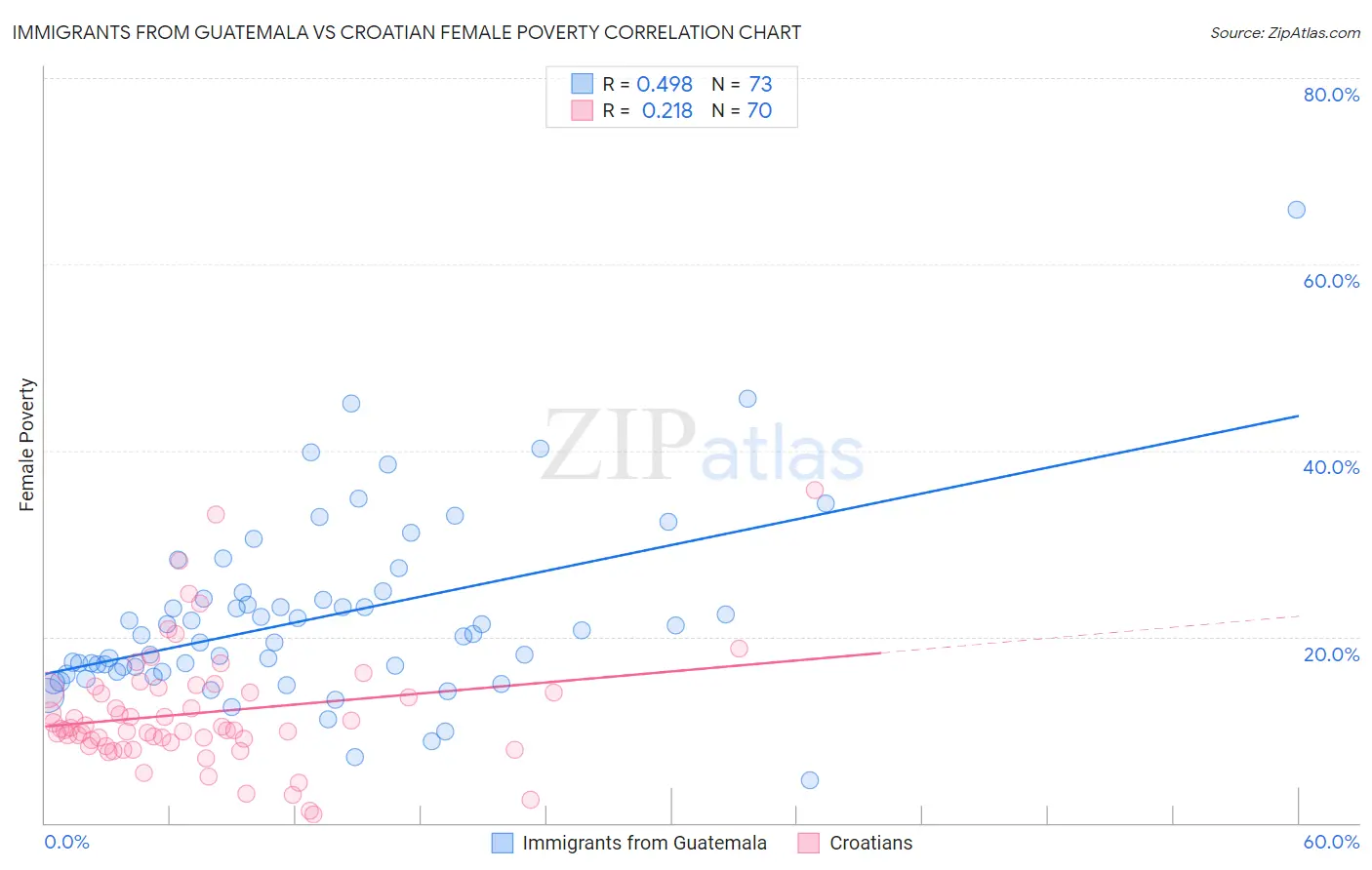 Immigrants from Guatemala vs Croatian Female Poverty