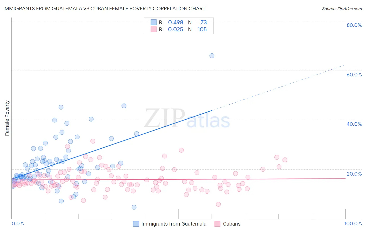 Immigrants from Guatemala vs Cuban Female Poverty