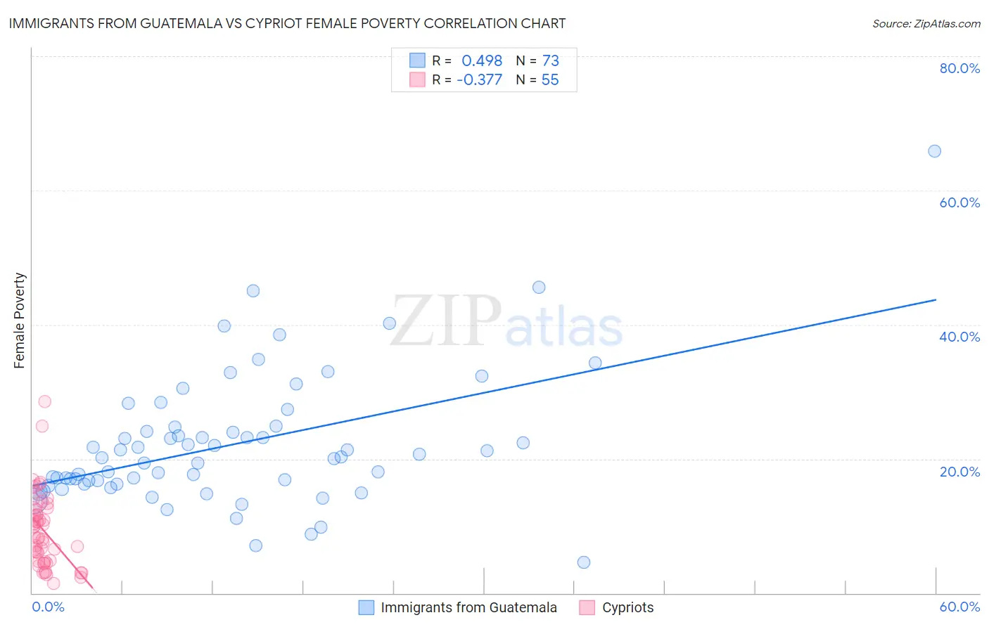 Immigrants from Guatemala vs Cypriot Female Poverty